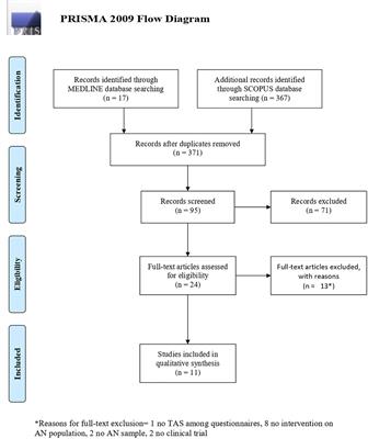 Alexithymia and Treatment Outcome in Anorexia Nervosa: A Scoping Review of the Literature
